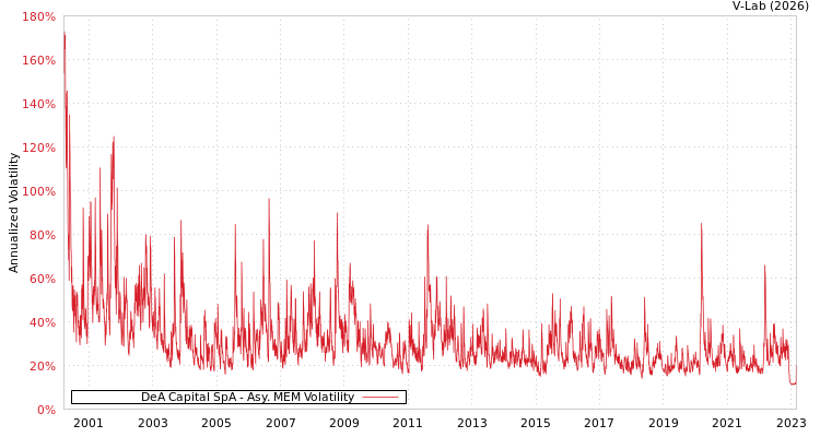 graph of DeA Capital SpA AMEM
