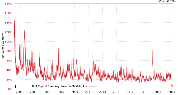 graph of DeA Capital SpA APMEM