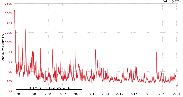 graph of DeA Capital SpA MEM