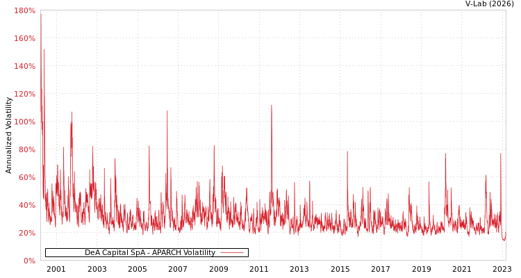 graph of DeA Capital SpA APARCH