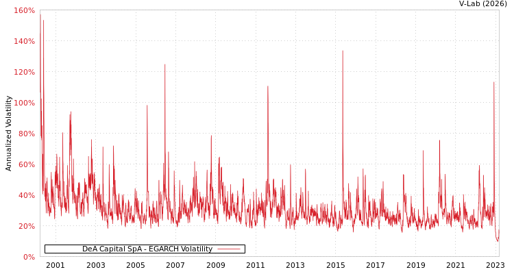 graph of DeA Capital SpA EGARCH
