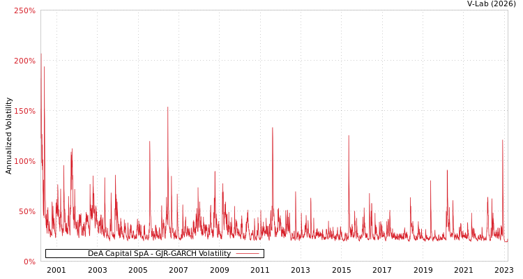 graph of DeA Capital SpA GJR-GARCH