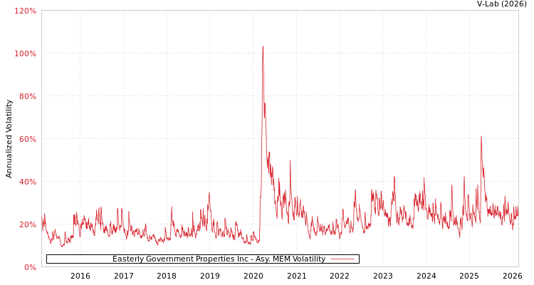 graph of Easterly Government Properties Inc AMEM