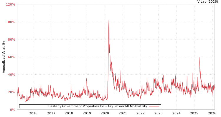 graph of Easterly Government Properties Inc APMEM