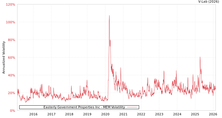 graph of Easterly Government Properties Inc MEM