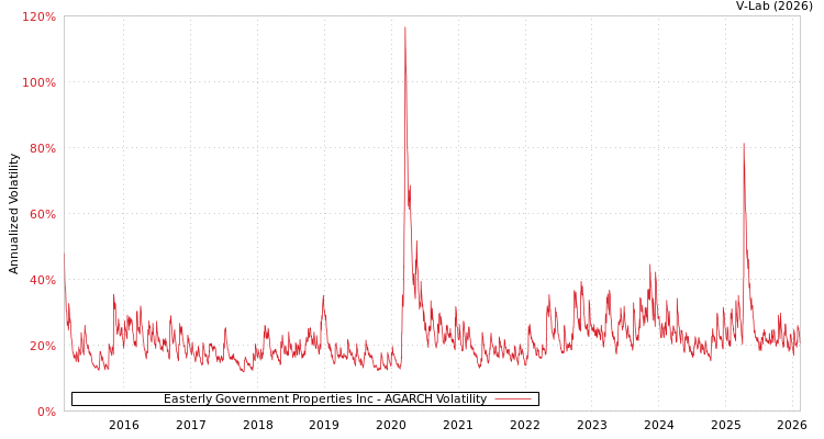graph of Easterly Government Properties Inc AGARCH