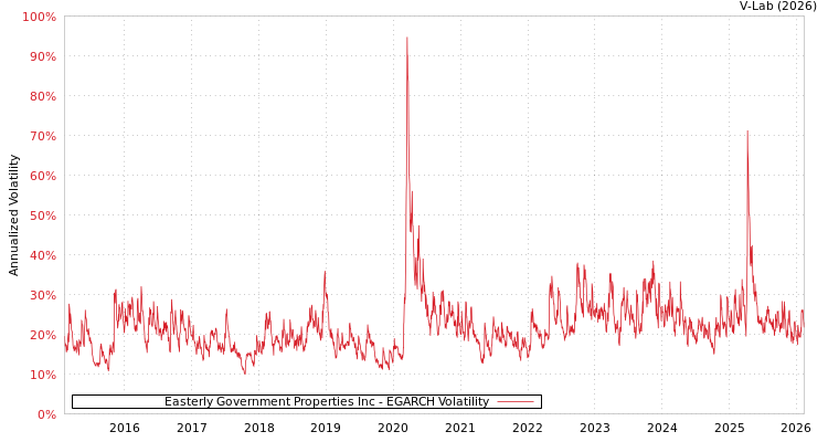 graph of Easterly Government Properties Inc EGARCH