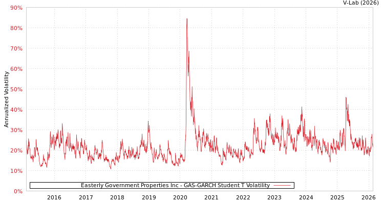 graph of Easterly Government Properties Inc GAS-GARCH-T