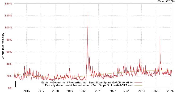 graph of Easterly Government Properties Inc S0GARCH