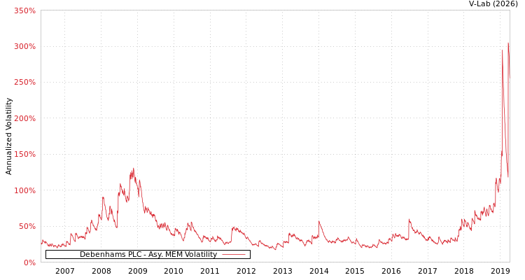 graph of Debenhams PLC AMEM