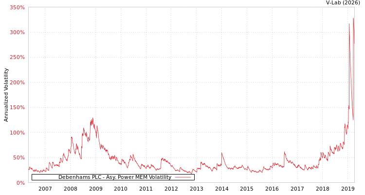 graph of Debenhams PLC APMEM