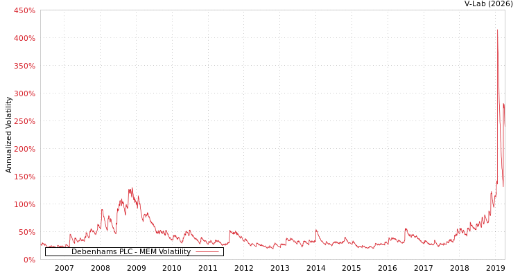graph of Debenhams PLC MEM