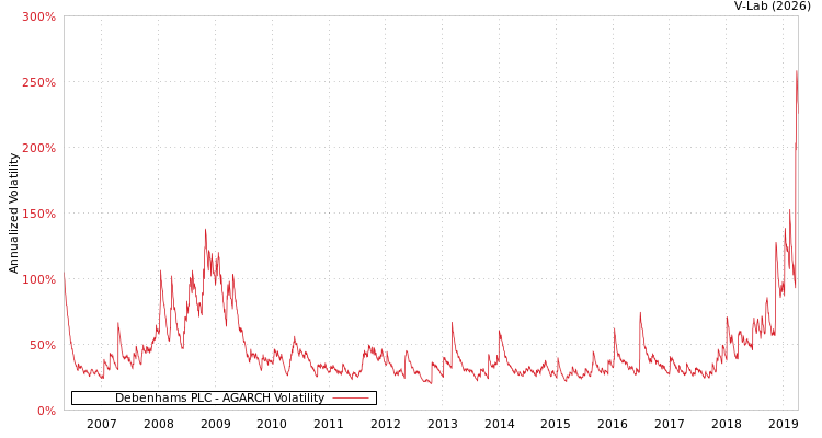 graph of Debenhams PLC AGARCH