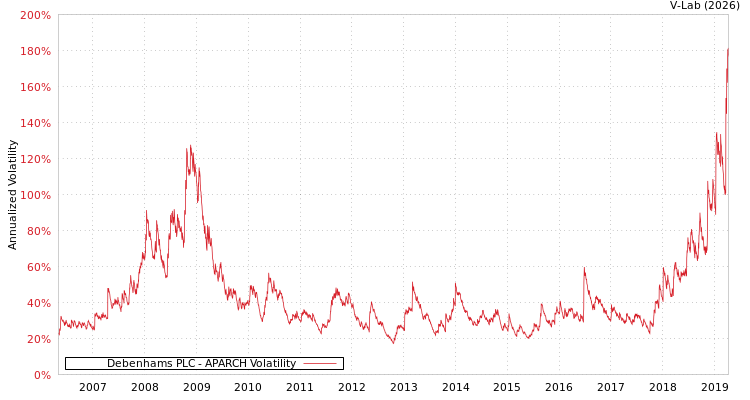 graph of Debenhams PLC APARCH