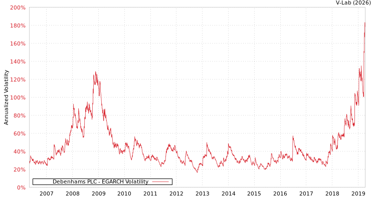 graph of Debenhams PLC EGARCH
