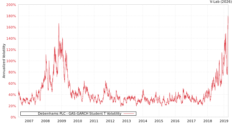 graph of Debenhams PLC GAS-GARCH-T
