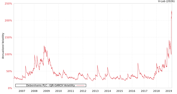 graph of Debenhams PLC GJR-GARCH