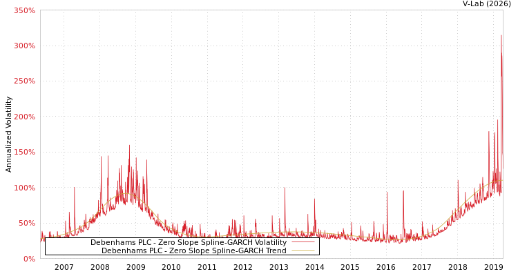 graph of Debenhams PLC S0GARCH