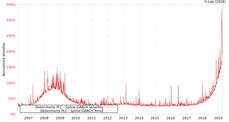 graph of Debenhams PLC SGARCH