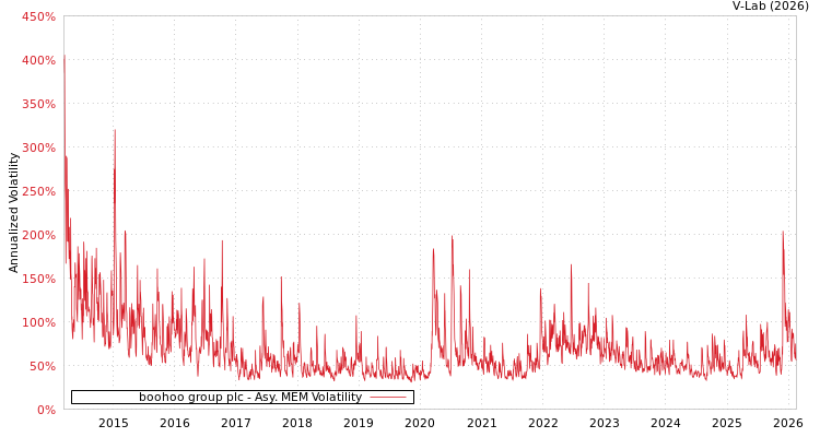 graph of boohoo group plc AMEM