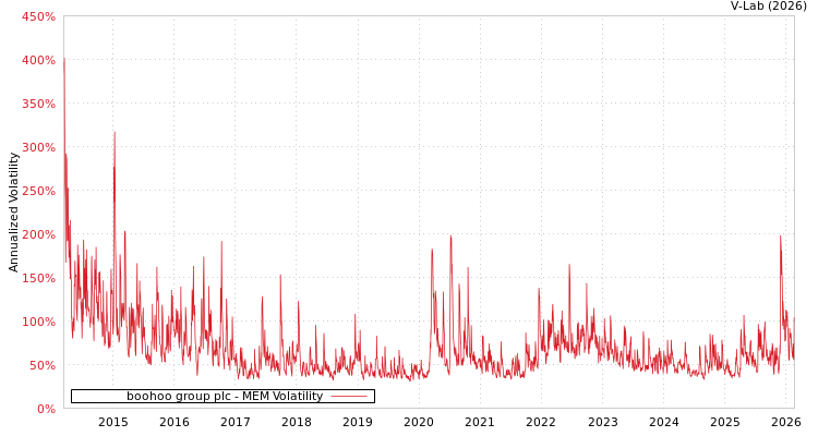graph of boohoo group plc MEM