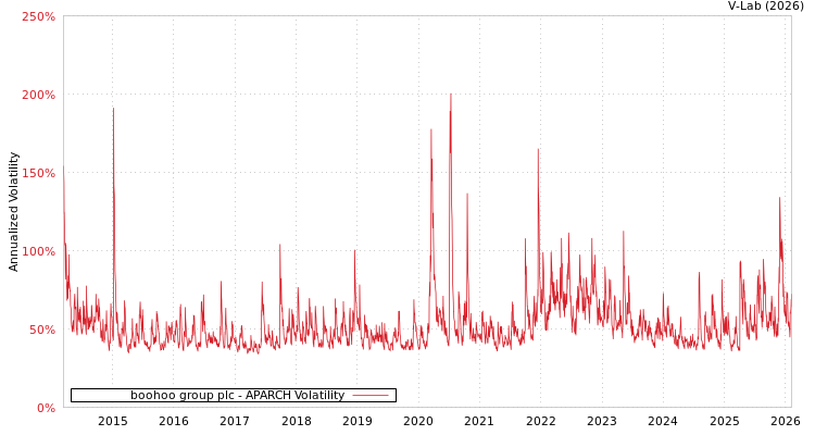 graph of boohoo group plc APARCH