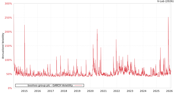 graph of boohoo group plc GARCH