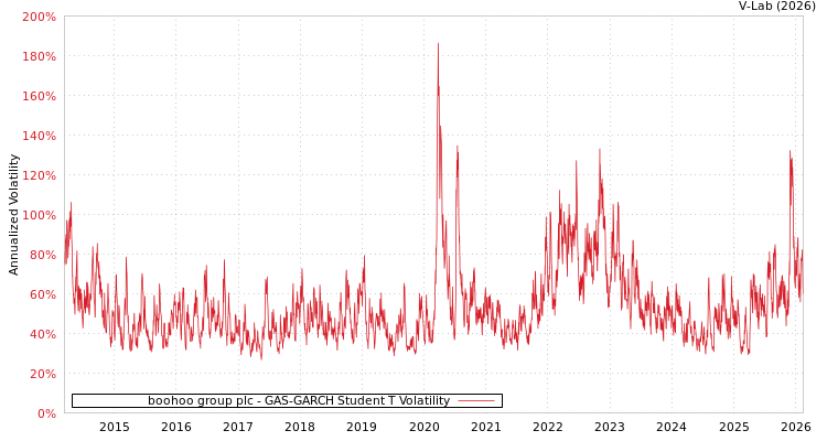 graph of boohoo group plc GAS-GARCH-T