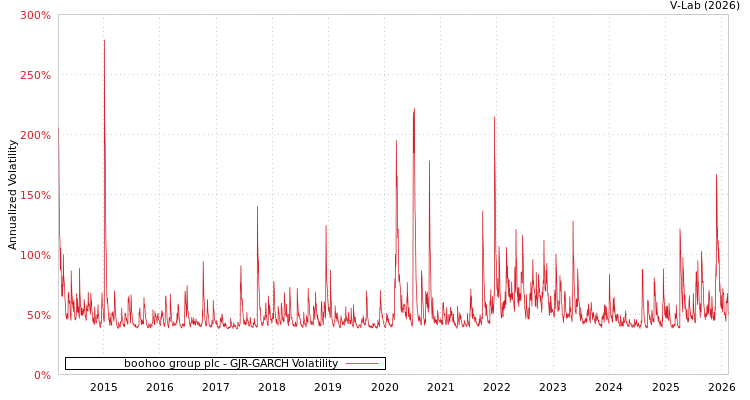 graph of boohoo group plc GJR-GARCH