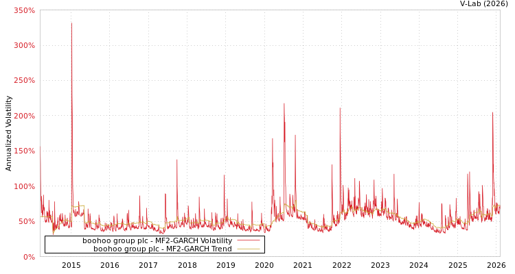graph of boohoo group plc MF2-GARCH