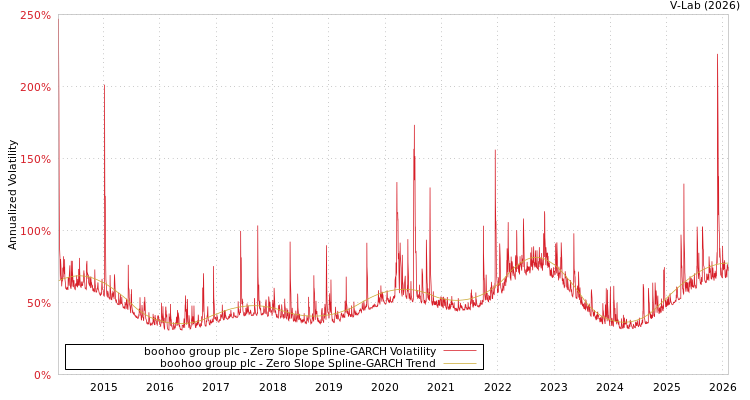 graph of boohoo group plc S0GARCH