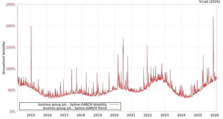 graph of boohoo group plc SGARCH