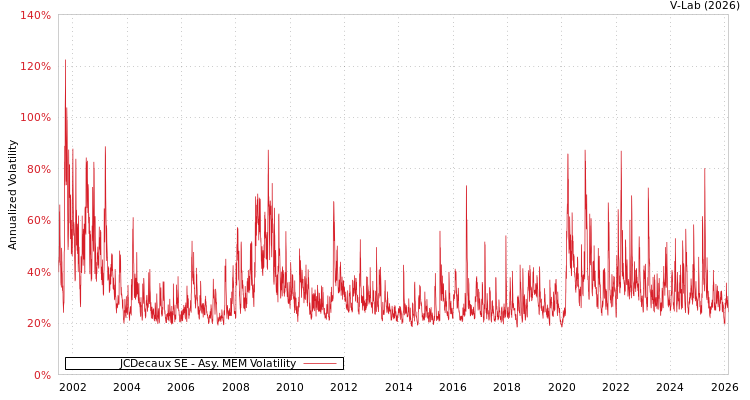 graph of JCDecaux SE AMEM