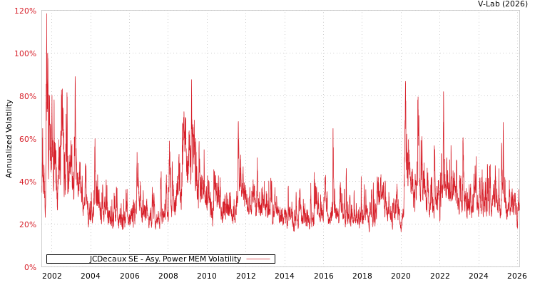 graph of JCDecaux SE APMEM