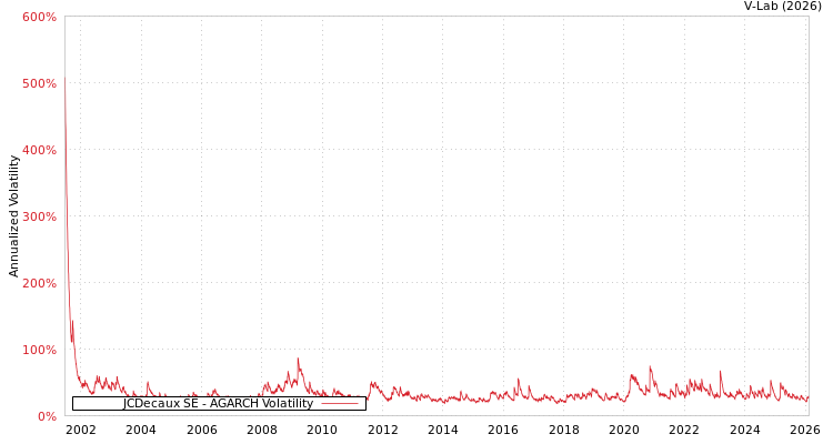 graph of JCDecaux SE AGARCH