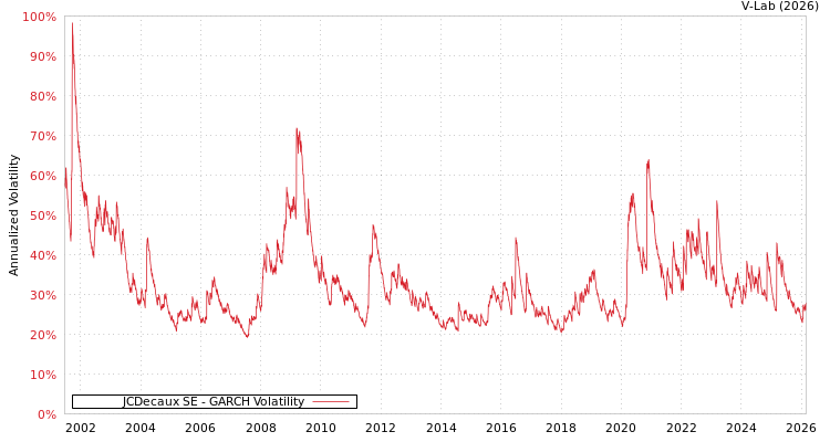 graph of JCDecaux SE GARCH