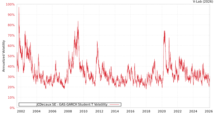 graph of JCDecaux SE GAS-GARCH-T