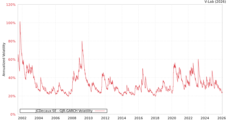 graph of JCDecaux SE GJR-GARCH