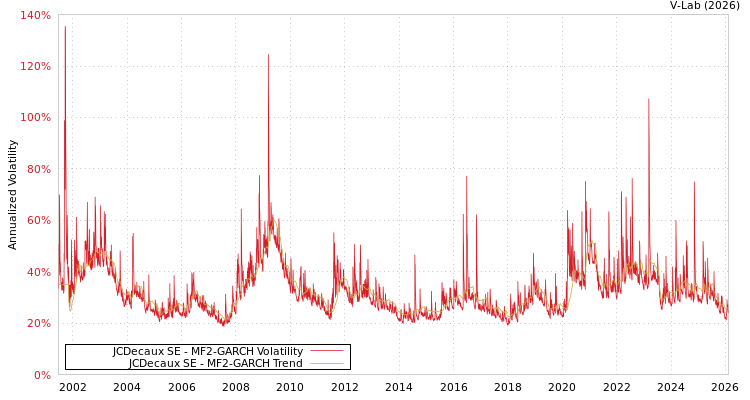 graph of JCDecaux SE MF2-GARCH