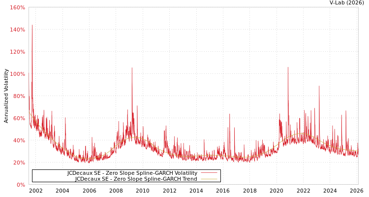 graph of JCDecaux SE S0GARCH