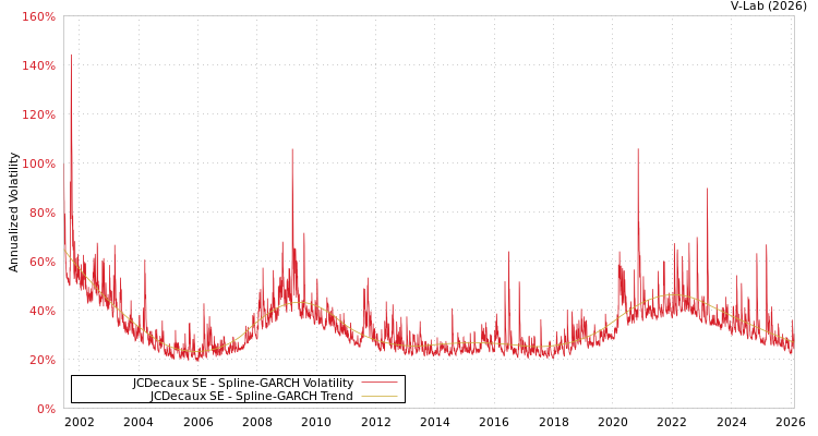 graph of JCDecaux SE SGARCH