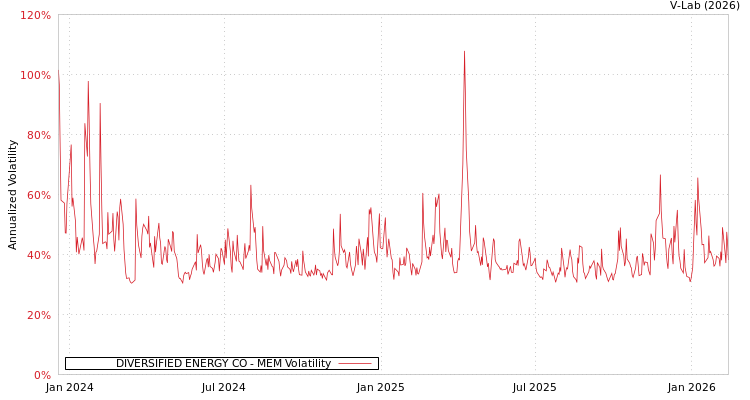 graph of DIVERSIFIED ENERGY CO MEM