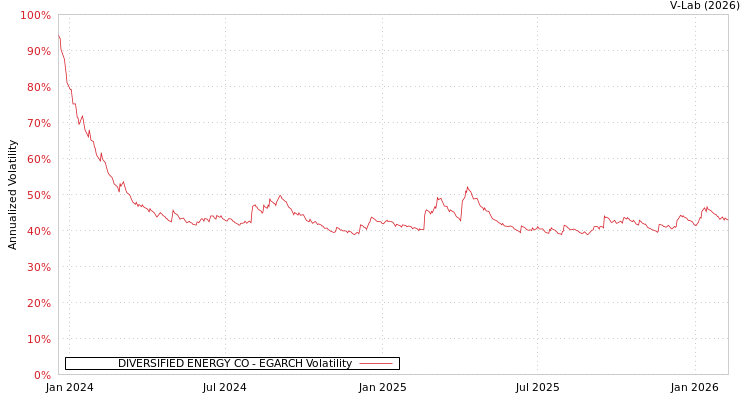 graph of DIVERSIFIED ENERGY CO EGARCH