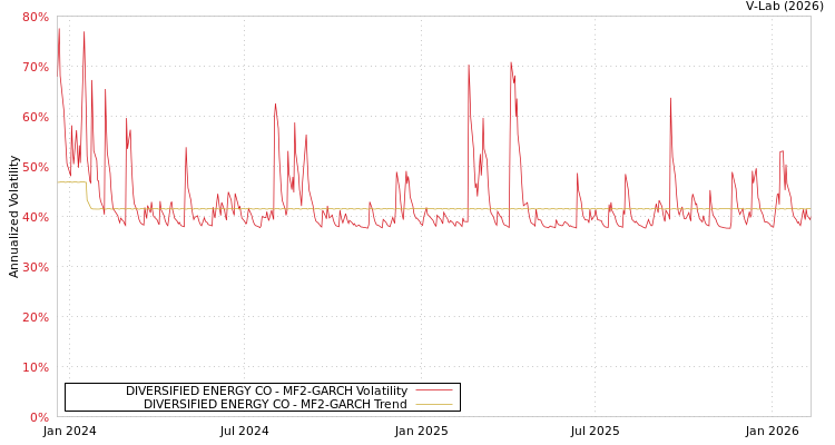 graph of DIVERSIFIED ENERGY CO MF2-GARCH