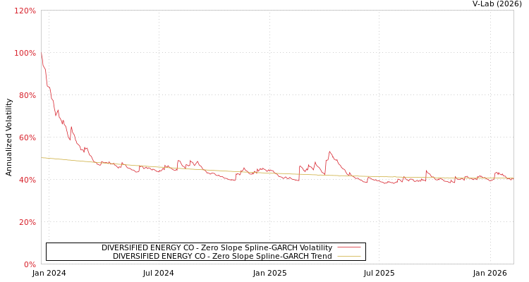 graph of DIVERSIFIED ENERGY CO S0GARCH