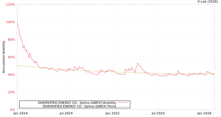 graph of DIVERSIFIED ENERGY CO SGARCH