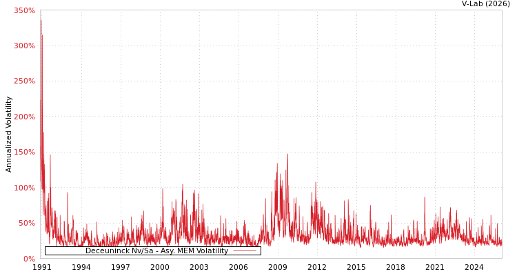 graph of Deceuninck Nv/Sa AMEM