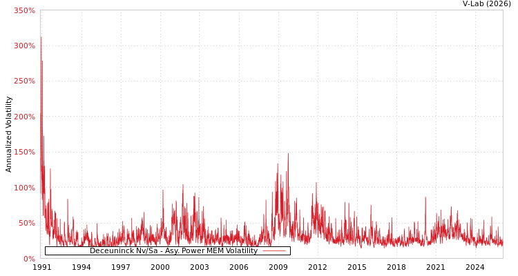 graph of Deceuninck Nv/Sa APMEM