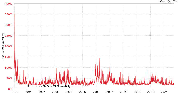 graph of Deceuninck Nv/Sa MEM