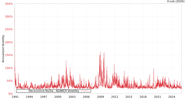 graph of Deceuninck Nv/Sa AGARCH